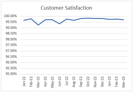 Customer Satisfaction - Jan 2022 to March 2023 - Lines