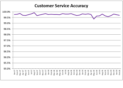 Customer Service Accuracy