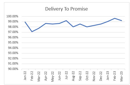 Delivery to Promise - Jan 2022 to March 2023 v2