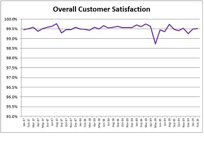 Overall Customer Satisfaction 