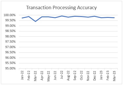 Transaction Processing Accuracy - Jan 2022 to March 2023 - Lines