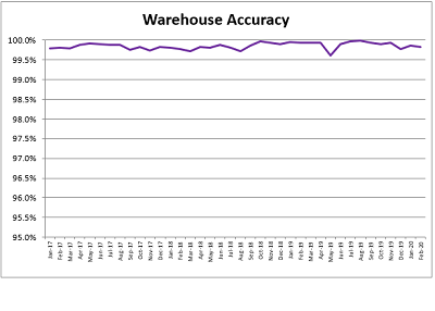 Warehouse Accuracy 